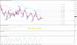 Technical analysis of the EURUSD pair