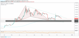 متى سيعود أرتفاع البيتكوين؟