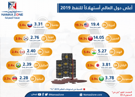 إنفوجرافيك: أعلى دول العالم أستهلاكاً للنفط 2019‎