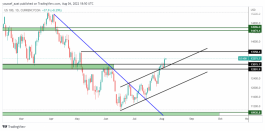 NASDAQ - 4 اغسطس 2022