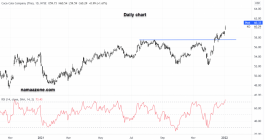 Coca-Cola Stock - Jan 04