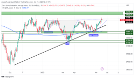 DOW JONES - 19 يونيو 2023