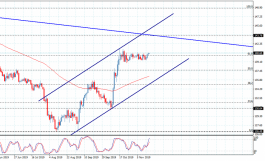 الباوند مقابل الين يستغل إيجابية ستوكاستيك