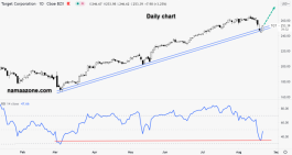 Target Corporation Stock - August 20