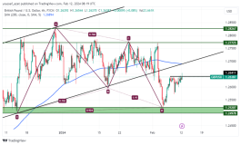 GBPUSD - 12 فبراير 2024