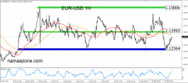 Euro Dollar Dec 20