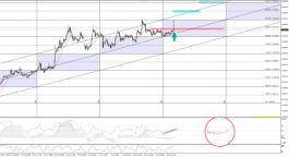 التقرير الفني للذهب بعد خفض معدلات الفائدة