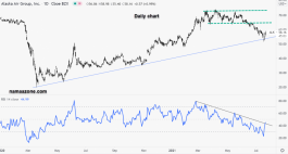 Alaska Air Group Stock - July 22