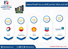 The five largest oil companies in the world by market capitalization
