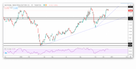 Manufacturing Stock Technical Analysis
