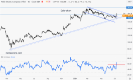 Walt Disney Stock - July 13