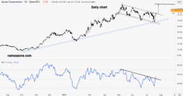 Alcoa Stock - July 23