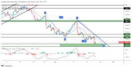 NASDAQ - September 22, 2022