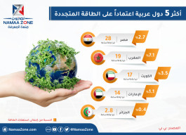 Infographic: The five Arab countries most dependent on renewable energy