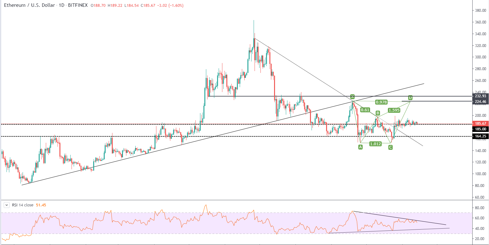 will ETHEREUM move up again 