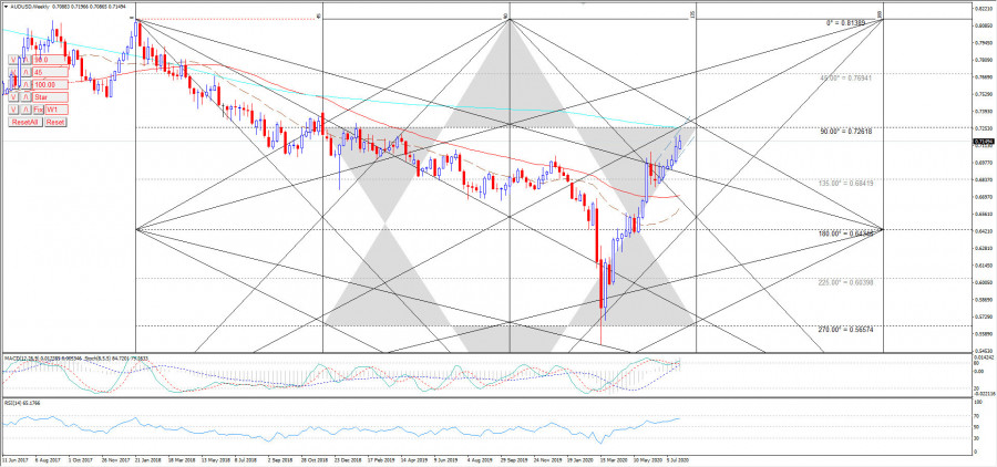 الدولار الأسترالي  30-07-2020