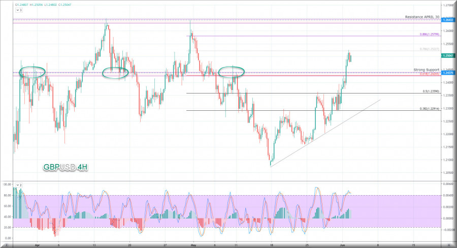 الباوند دولار يخترق المقاومة تحليل 2 حزيران