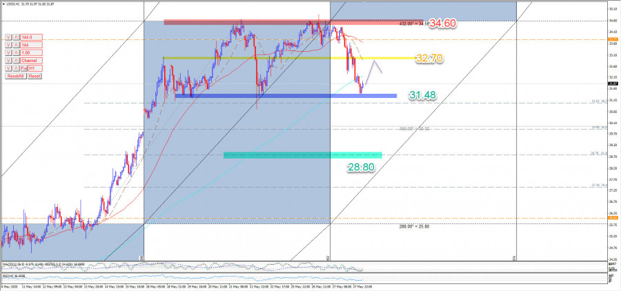 Oil achieves targets in an occasional channel