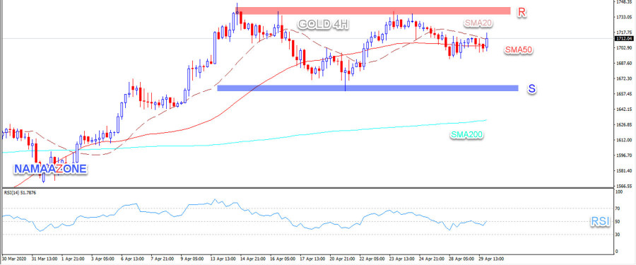 الذهب يحاول بإيجابية  30-04-2020