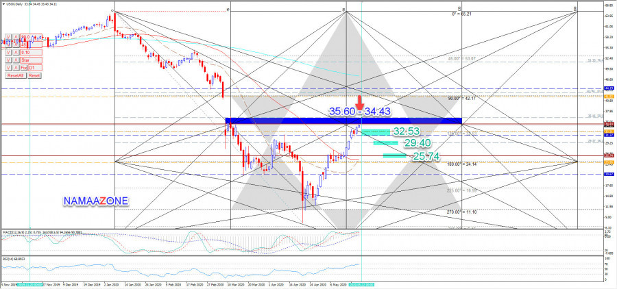 التحليل الفني للبترول