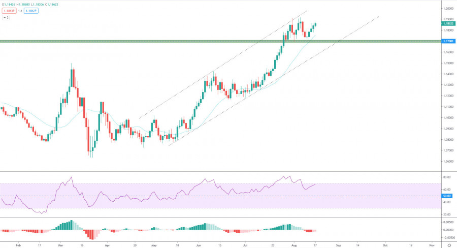 اليورو يقترب من الرقم النفسي 18-08-2020