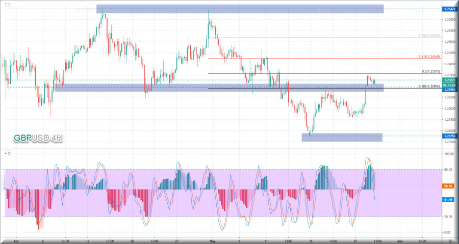 الباوند مقابل الدولار يرتد