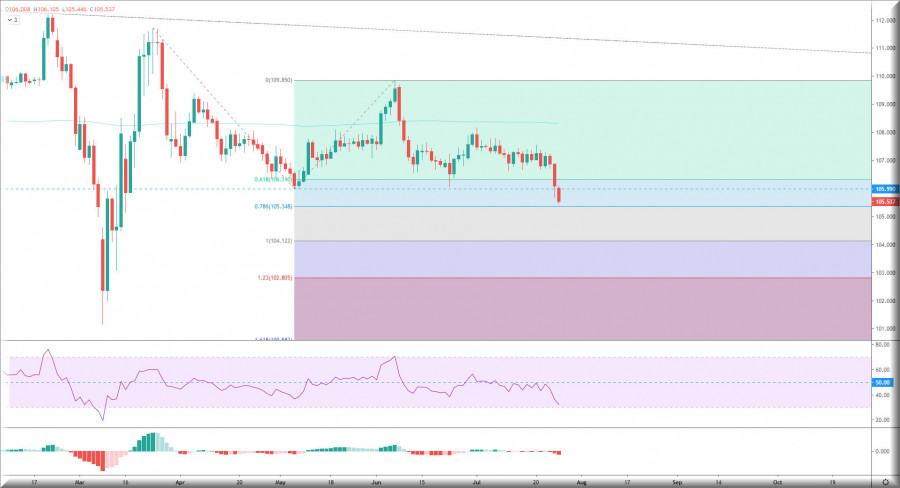 The dollar against the yen maintains its negative stability 30-07-2020