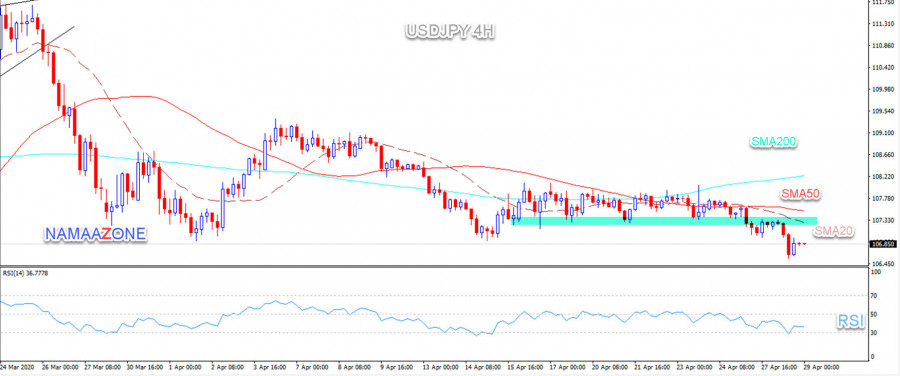 الدولار مقابل الين استمرار السلبية 29-04-2020