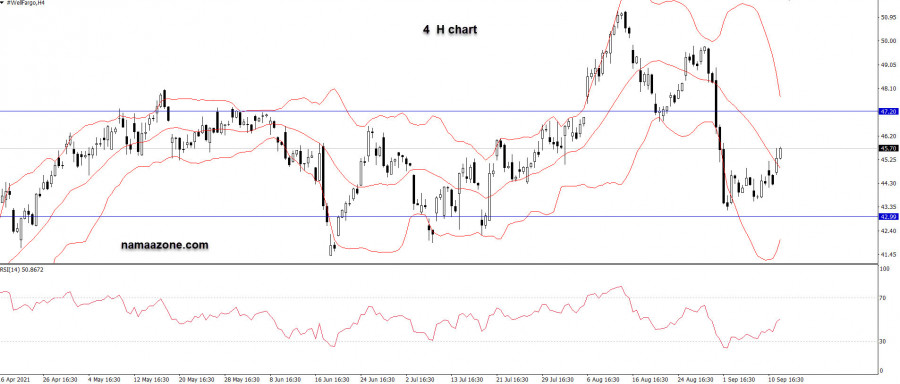 سهم ولز فارجو - 13 سبتمبر 