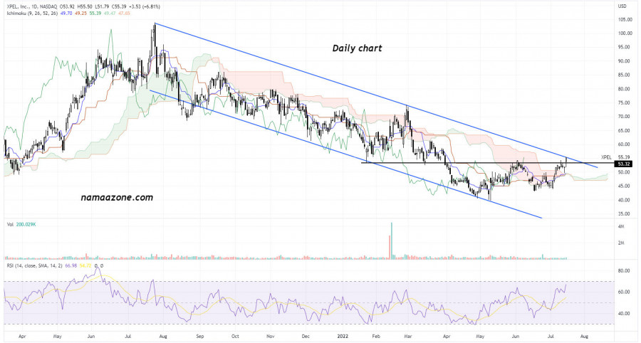 XPEL Stock - July 16