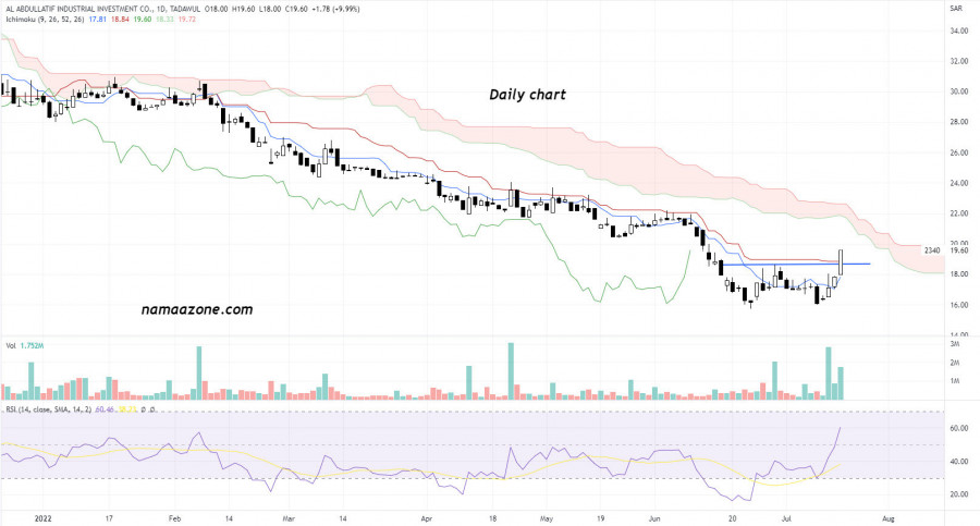 Shares of Al-Abdul Latif Industrial Investment Company (2340) - July 20