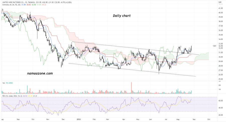 سهم شركة اتحاد مصانع الأسلاك (1301) - 28 أغسطس