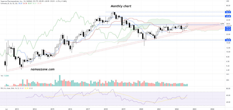 سهم Supernus Pharmaceuticals Inc (SUPN) - يوم 19 أغسطس