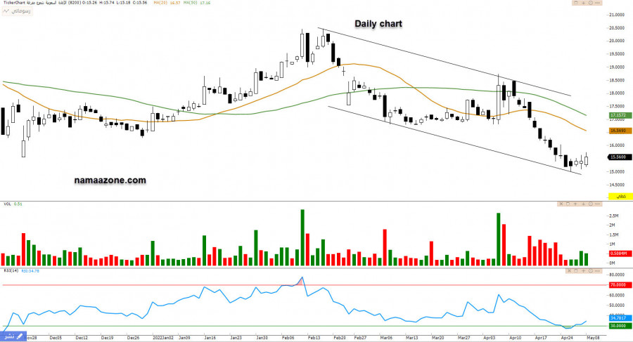 سهم الإعادة (8200) - 08 مايو