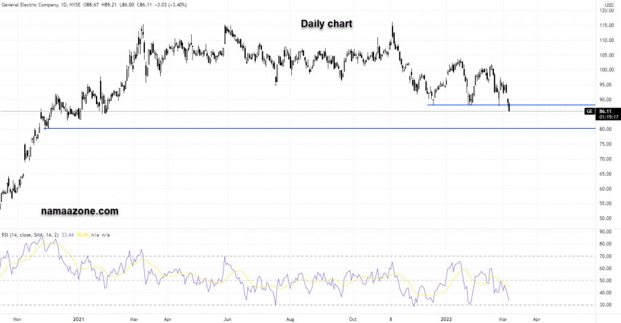 سهم جنرال إلكتريك - 07 مارس