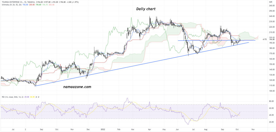 شركة المشروعات السياحية (4170) - 06 أكتوبر 