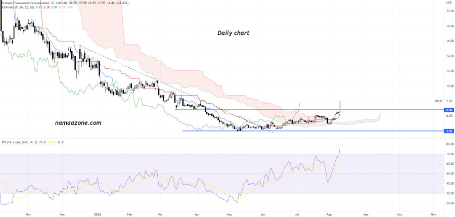 سهم Prelude Therapeutics Incorporated (PRLD) - يوم 10 أغسطس