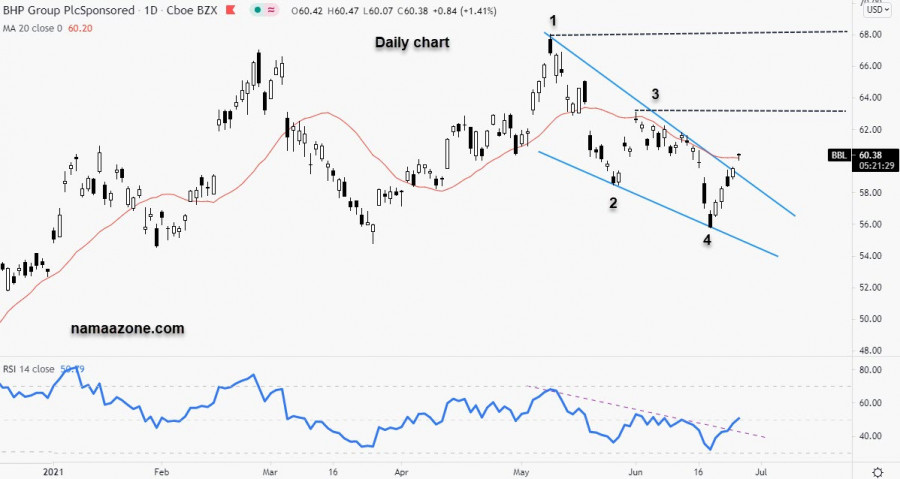سهم BHP جروب - 25 يونيو
