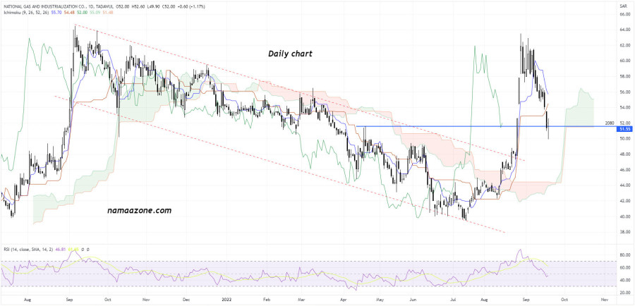 National Gas and Industrialization Company (2080) - September 19