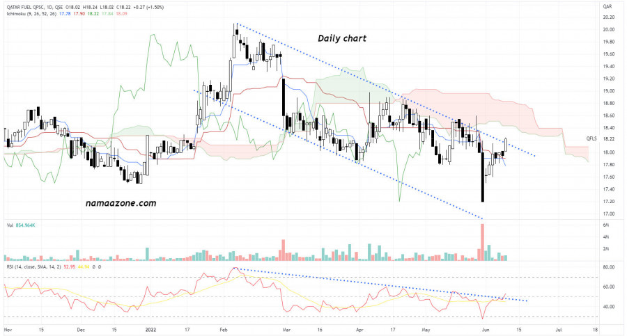 سهم قطر للوقود (QFLS) - 10 يونيه