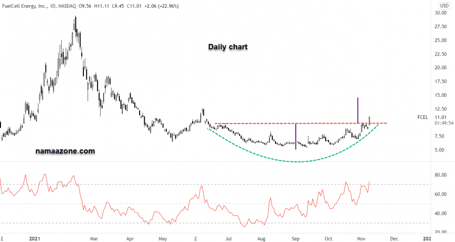 سهم إف سي إي إل - 08 نوفمبر 