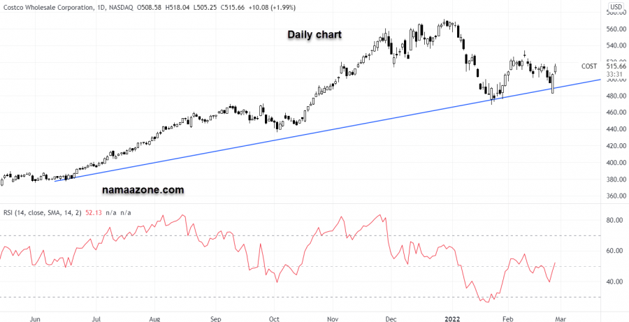 سهم كوستكو - 25 فبراير
