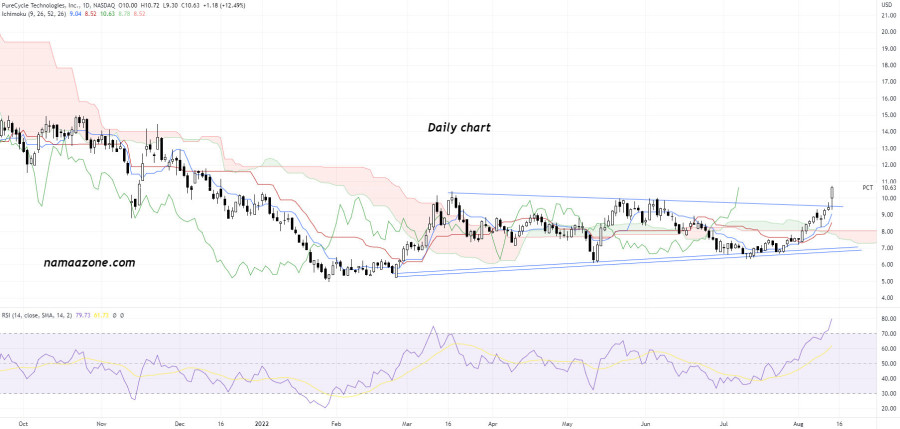 سهم PureCycle Technologies Inc (PTC) - يوم 14 أغسطس