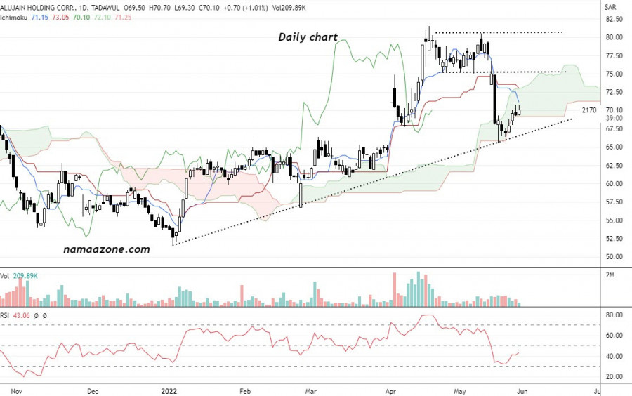 سهم اللجين (2170) - 31 مايو