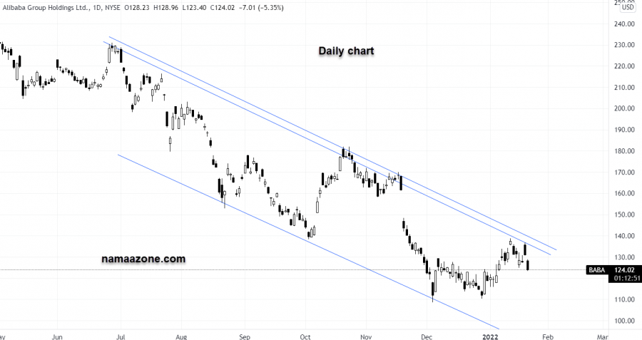 سهم على بابا - 21 يناير