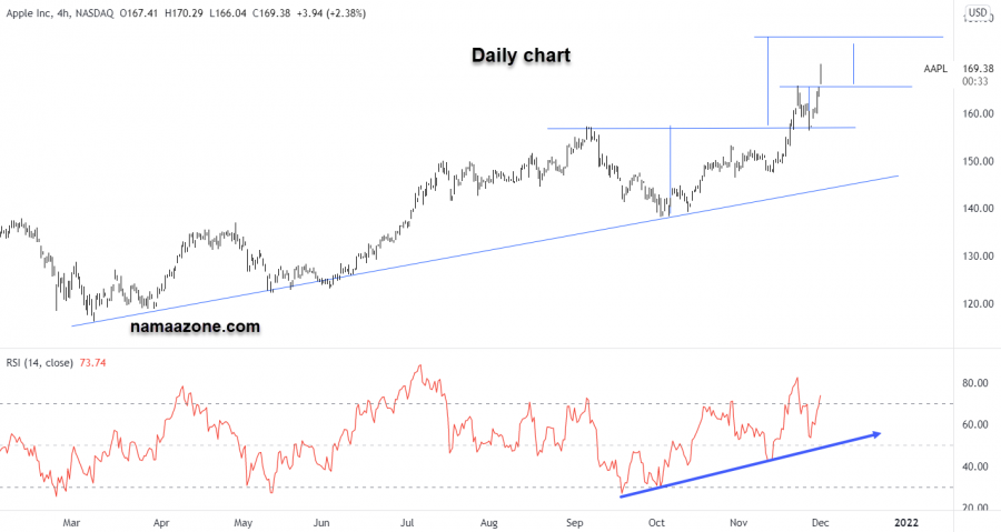 Apple stock - Dec 01