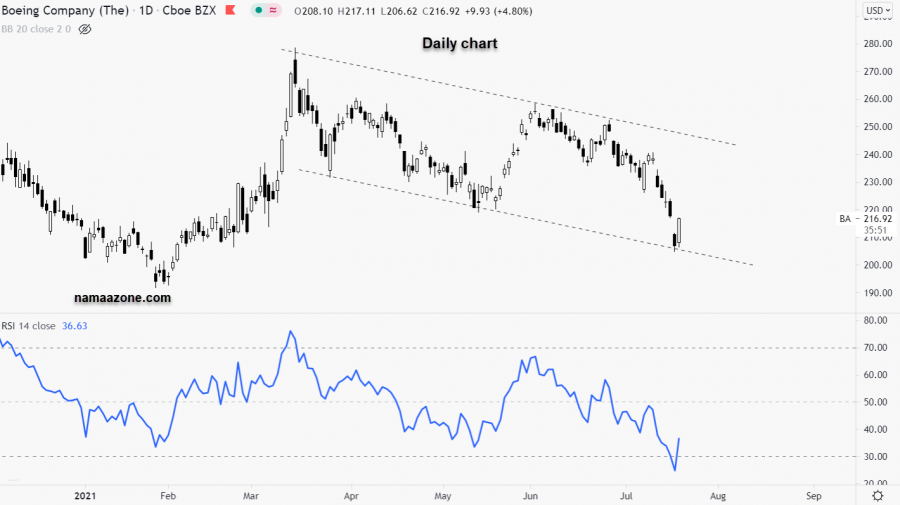 سهم بوينج - 20 يوليو 
