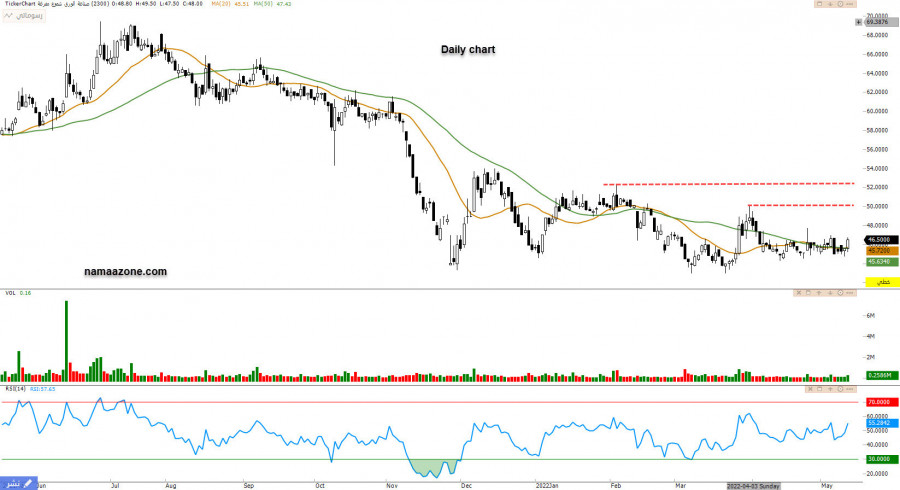 صناعة الورق (2300) - 18 مايو
