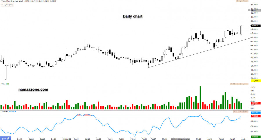 سهم الحمادي (4007) - 24 ابريل