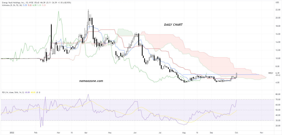 سهم Novus Capital Corporation II (NRGV) - يوم 03 أكتوبر